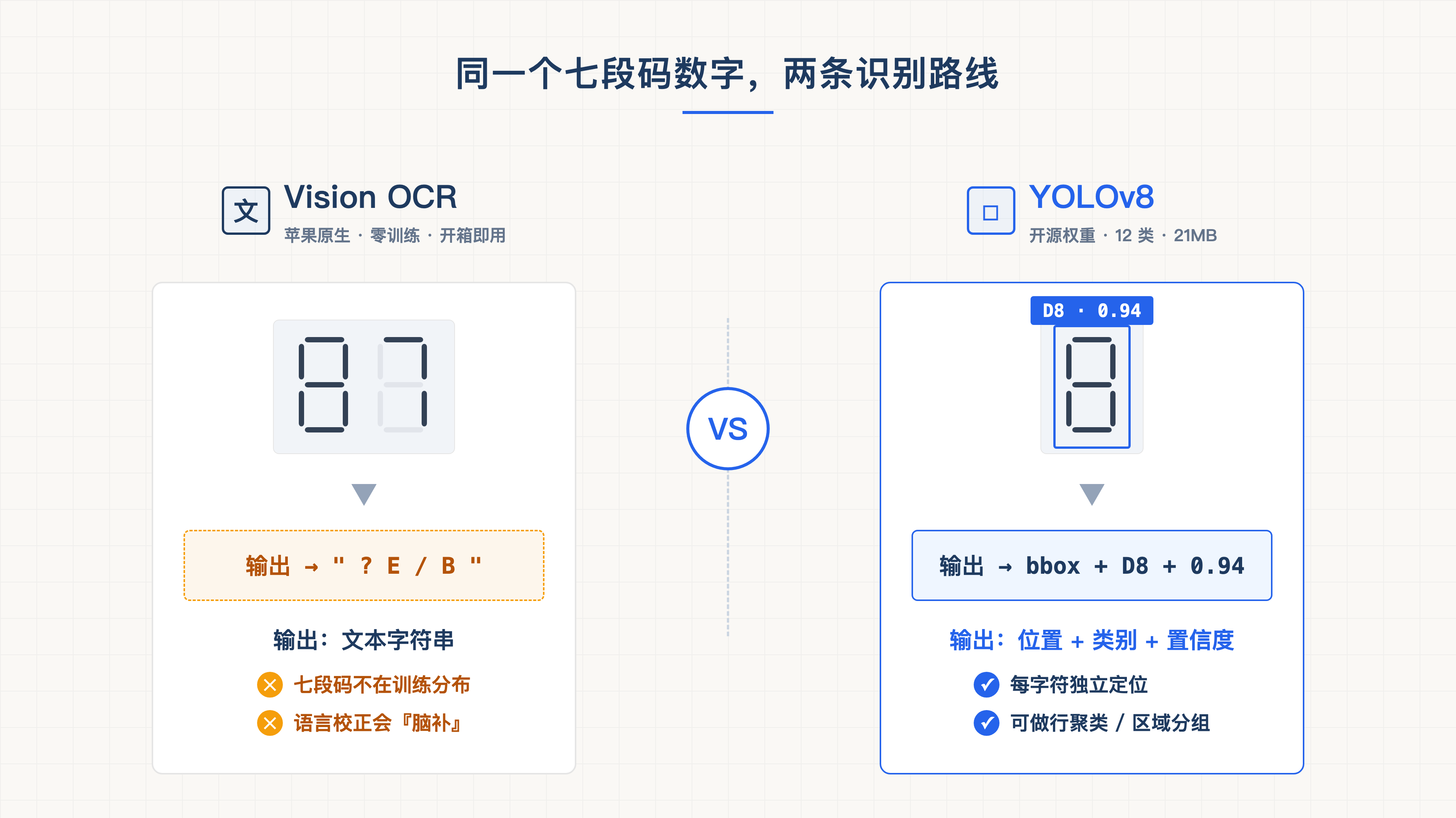 同一个七段码数字的两条识别路线:Vision OCR 输出文本串,YOLOv8 输出位置+类别+置信度