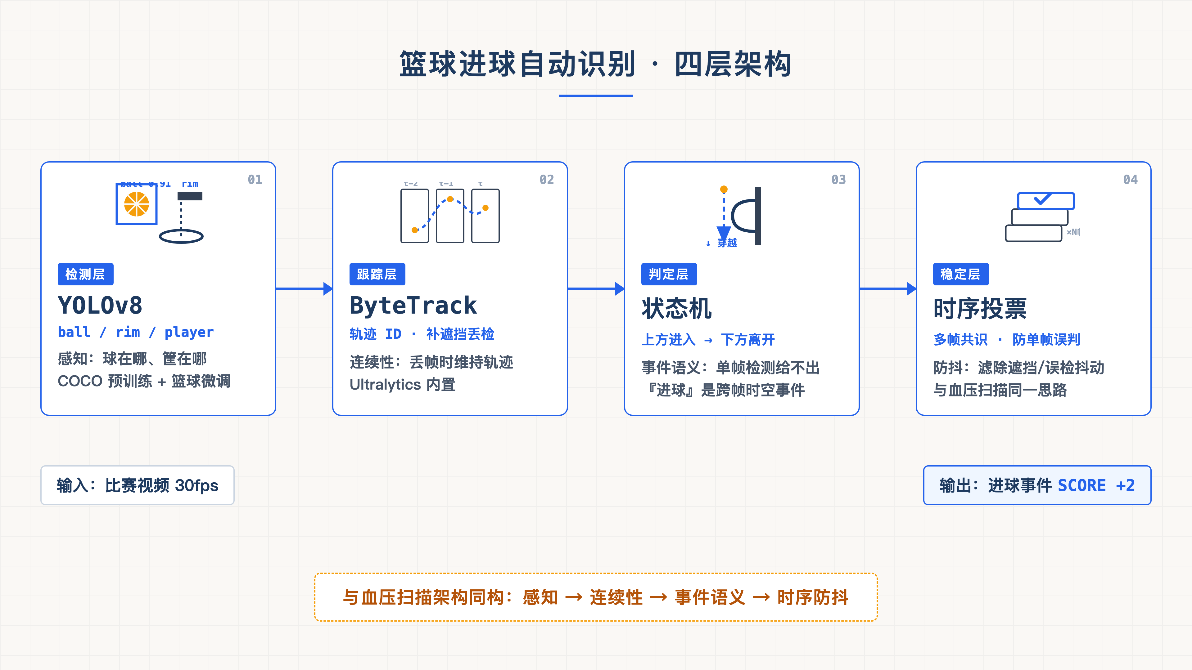 篮球进球自动识别四层架构:与血压扫描同构